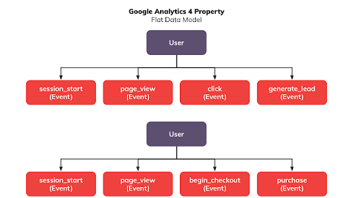 โมเดลข้อมูล Google Analytics 4