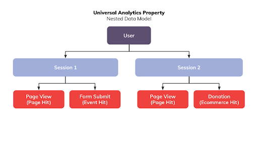 พร็อพเพอร์ตี้ Universal Analytics