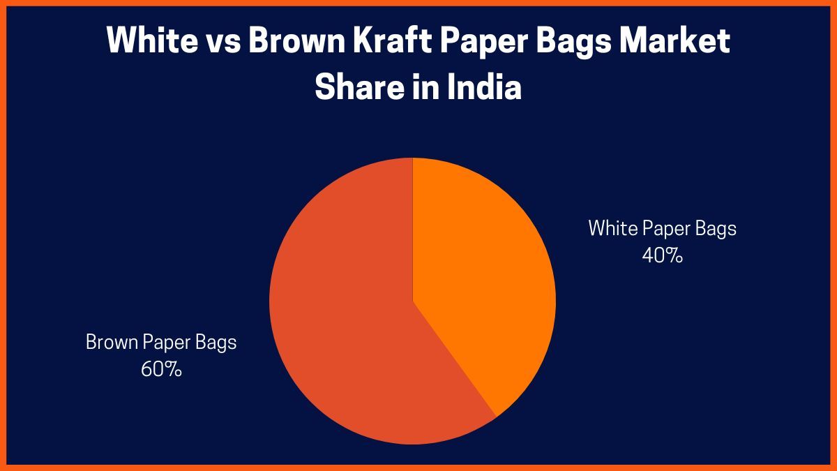 Quota di mercato dei sacchetti di carta in India: sacchetti di carta Kraft bianchi e marroni