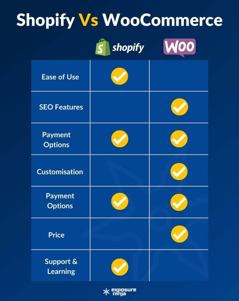 Shopify ve WooCommerce'in artılarını ve eksilerini gösteren bilgi grafiği