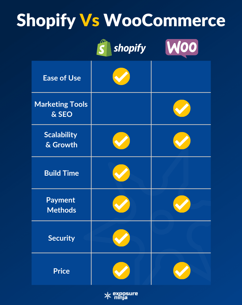 Shopify와 WooCommerce를 비교하는 인포그래픽.