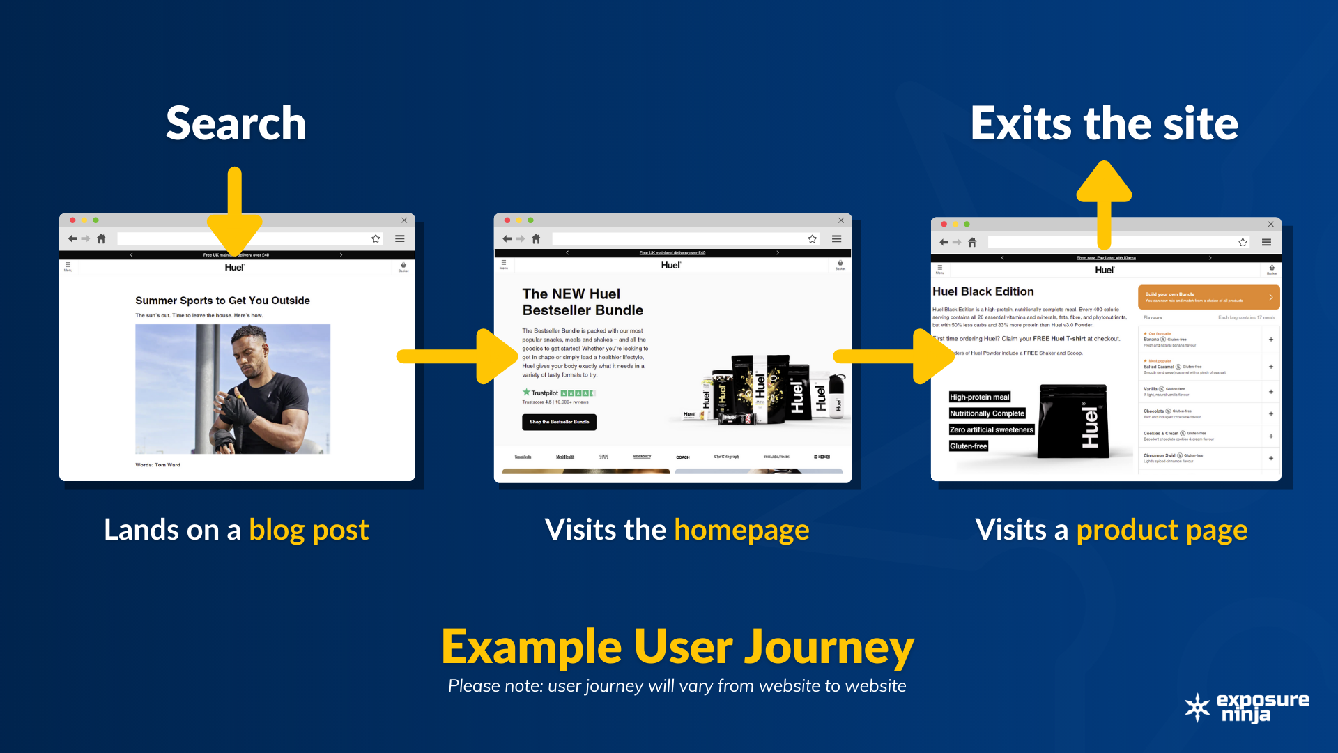 Un grafic care arată un exemplu de călătorie a utilizatorului. Calea pe care o urmează este căutarea - aterizează pe o postare pe blog - vizitează pagina de start - vizitează o pagină de produs - există site-ul