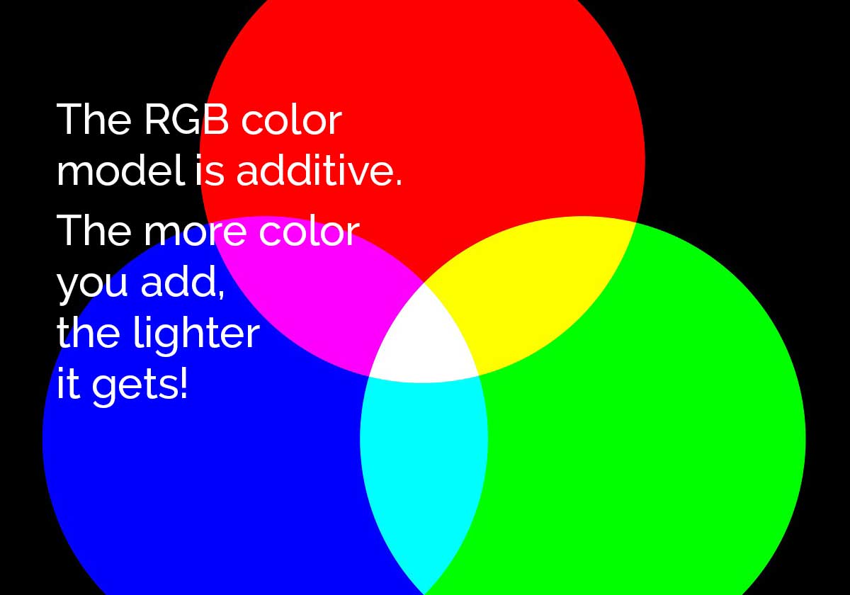 diagrama venn care arată modul în care sistemul RGB este un sistem aditiv.