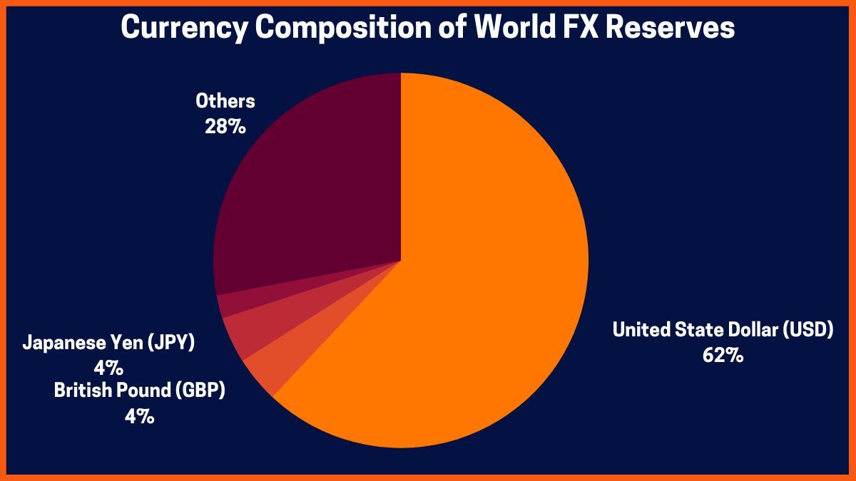 Composición de divisas de FX mundial