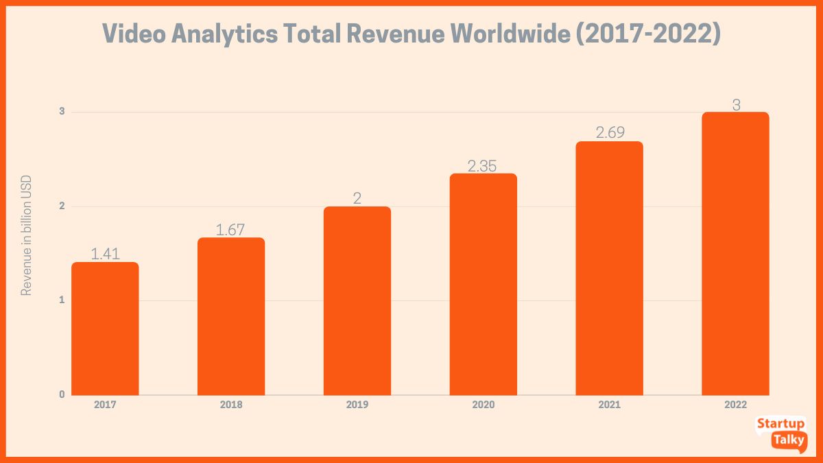 Video Analytics Gesamtumsatz weltweit von 2017 bis 2022