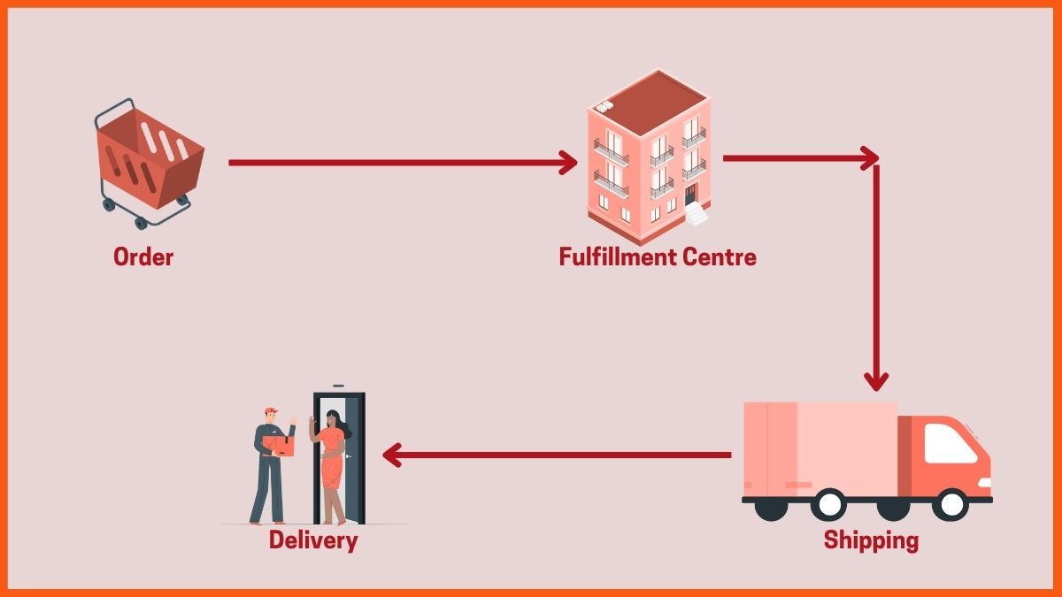 O Processo Básico da Cadeia de Suprimentos da Amazon