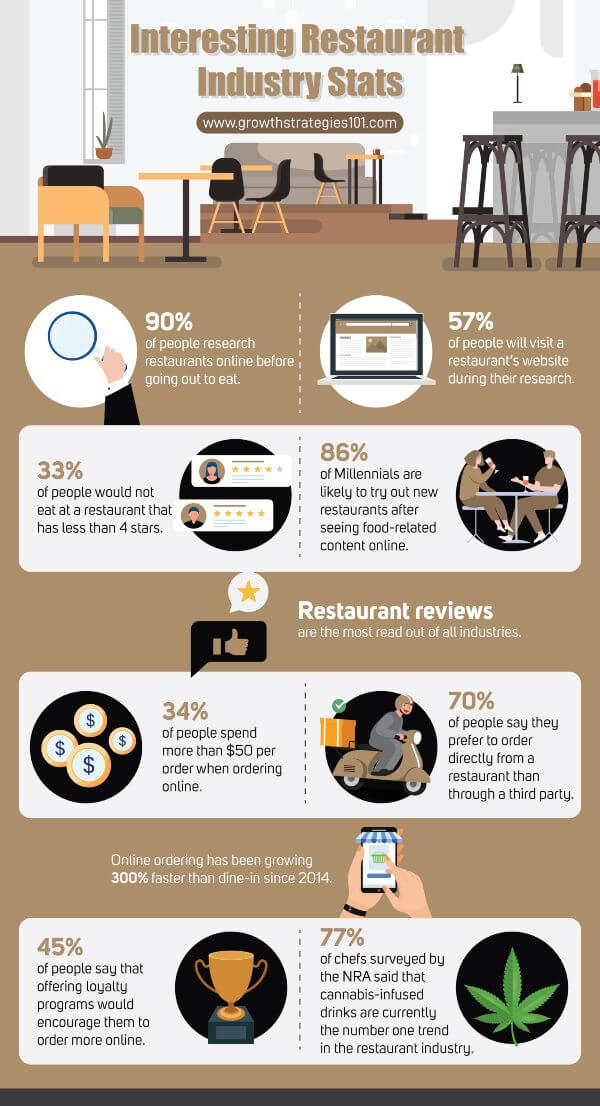 restaurante-indústria-marketing-digital-estatísticas-infográfico