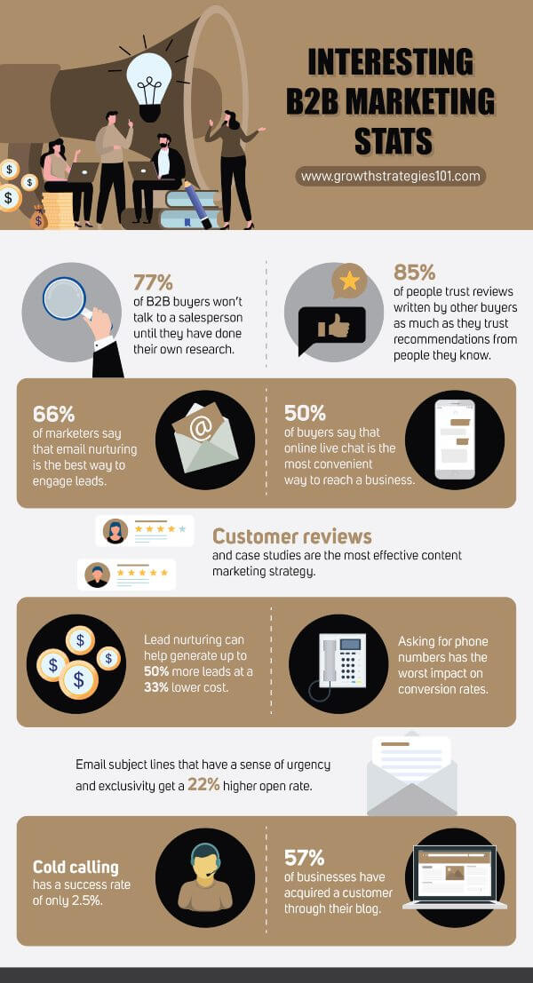 intéressant-b2b-marketing-statistiques-infographique