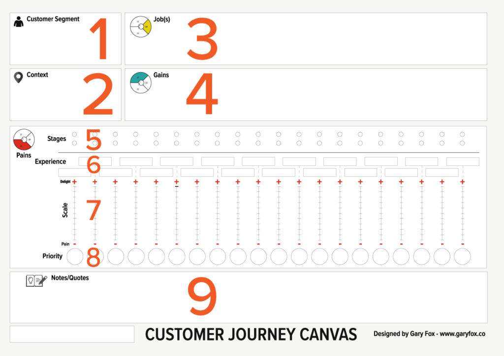 Ce este o hartă a călătoriei clientului? 3 customer journey canvas explained by section. what is a customer journey map