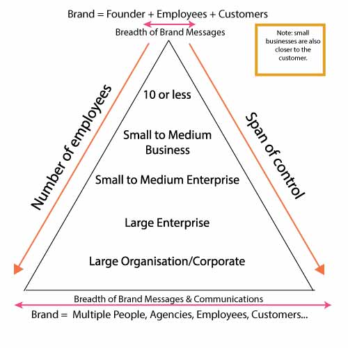Warum ist Ihre Marke für kleine Unternehmen so besonders? 3 small business brand and trust