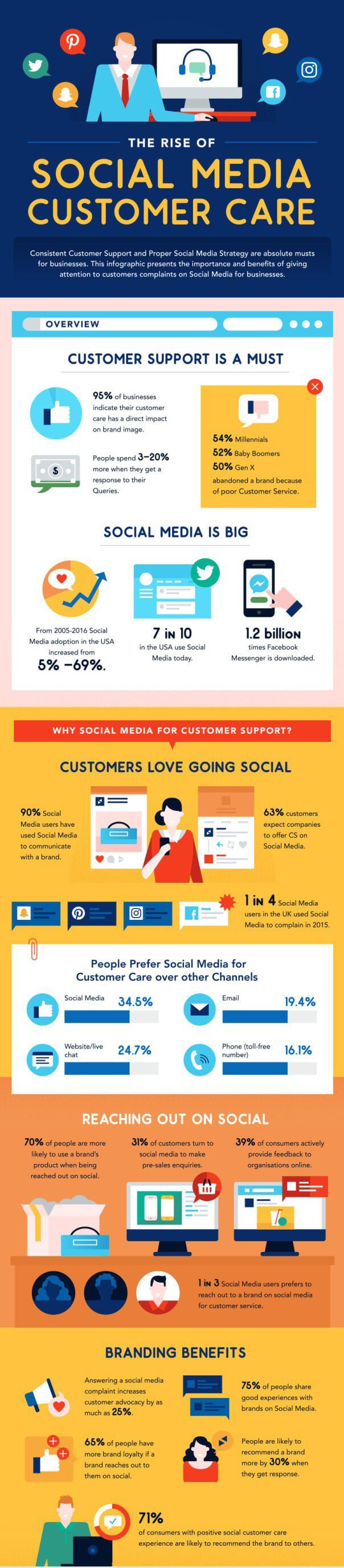 comment utiliser les médias sociaux pour le service client