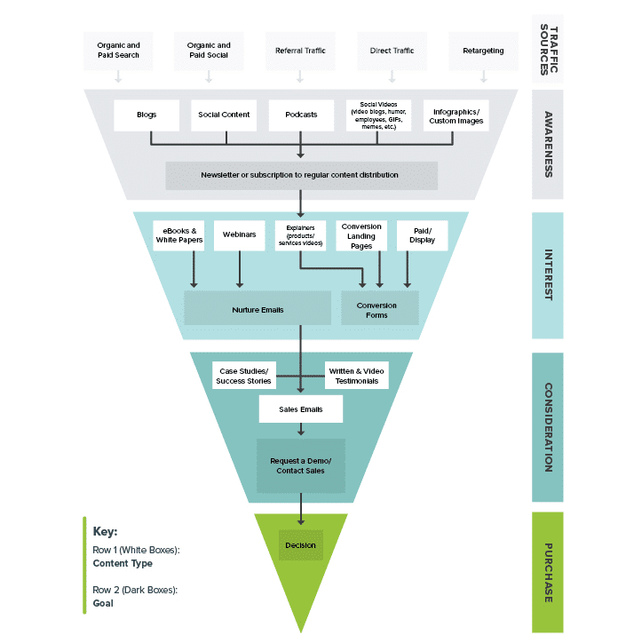 Content-Marketing-Funnel