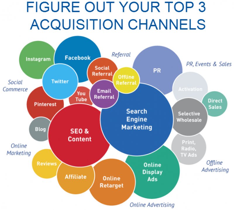 ما هو تسويق النمو؟ استراتيجيات وتكتيكات النمو 3