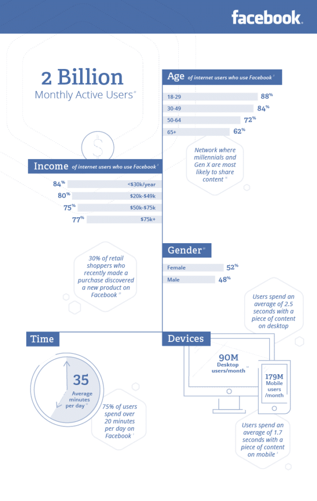 Social-Media-Websites Facebook-Demografie