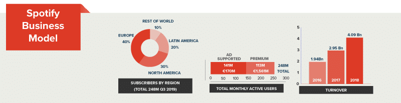 spotify flussi di entrate del modello di business