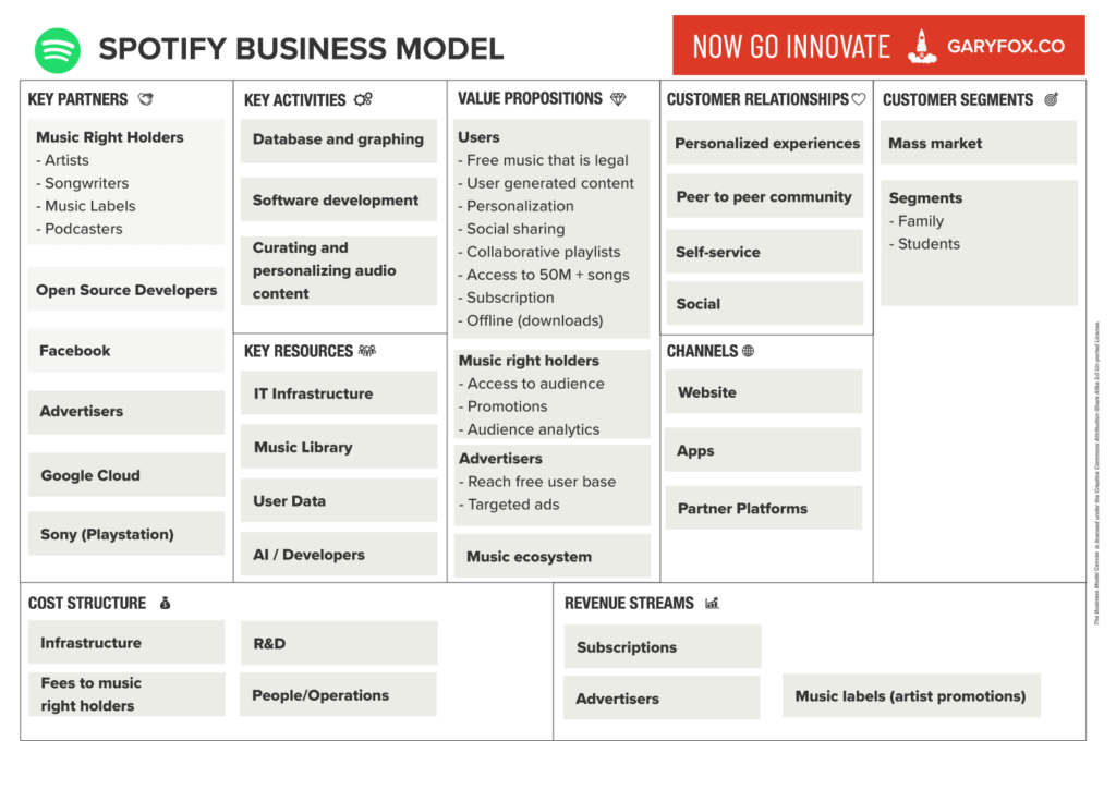 Modello di business di Spotify: 3 modi in cui sta trasformando l'audio 11 spotify business model canvas. The spotify business illustrated using the business model canvas by osterwalder.