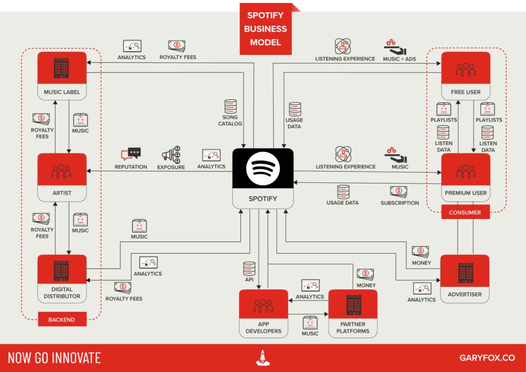 Modello di business di Spotify: 3 modi in cui sta trasformando l'audio 10 spotify business model as a set of value exchanges. The map demonstrates the different actors and interactions across the Spotify ecosystem.