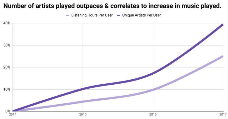 ore di musica ascoltate per utente al mese spotify