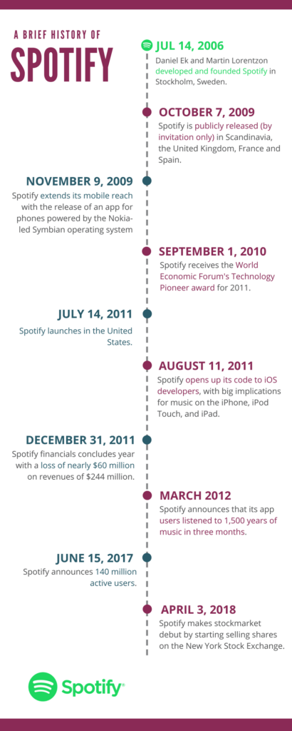 Modello di business di Spotify: 3 modi in cui sta trasformando l'audio 5 history of spotify infographic