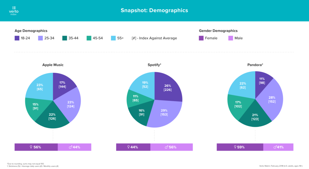 Modello di business di Spotify: 3 modi in cui sta trasformando l'audio 12 spotify demographics