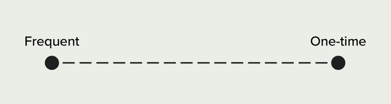 efecte de rețea și tranzacții