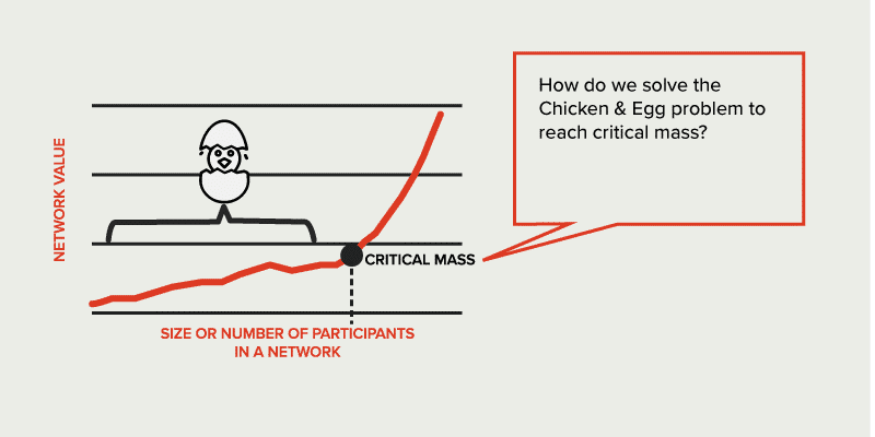 creșterea platformei și problema găinii și a ouălor