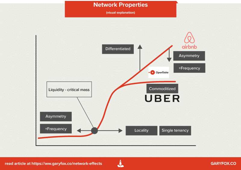 proprietățile rețelei și efectele rețelei