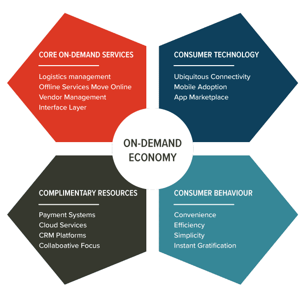 نماذج الأعمال الرقمية عند الطلب