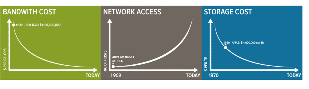 اتجاهات نماذج الأعمال الرقمية