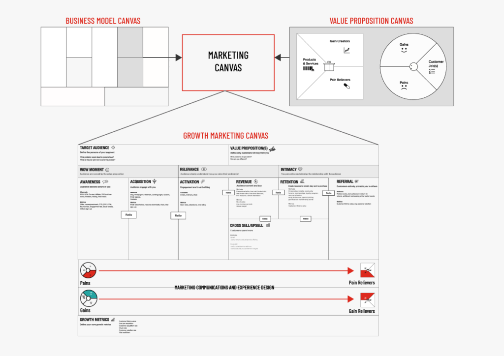 Growth Marketing Canvas : 10 étapes puissantes pour améliorer votre marketing 6 growth marketing canvas and how it links to the business model canvas and the value proposition