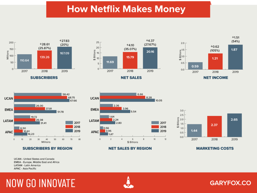 รูปแบบธุรกิจของ Netflix: Unicorn 8 . ที่แข็งแกร่งมูลค่า 20 พันล้านดอลลาร์ How Netflix Makes Money