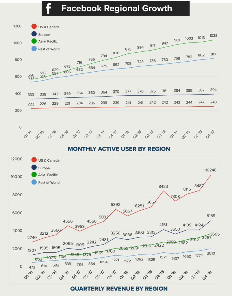 Model de afaceri Facebook: Cum face Facebook bani 10 how facebook makes money by geographical region