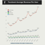 Model de afaceri Facebook: Cum face Facebook bani 8 facebook average revenue per user 2020