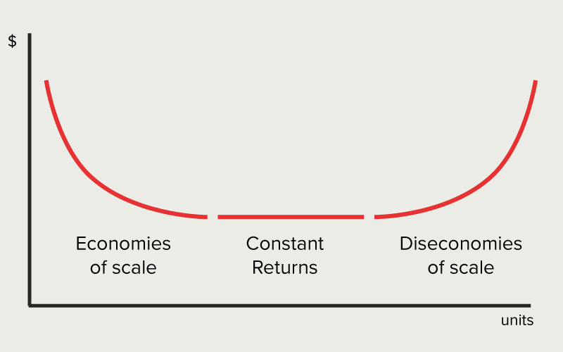 grafico delle economie di scala