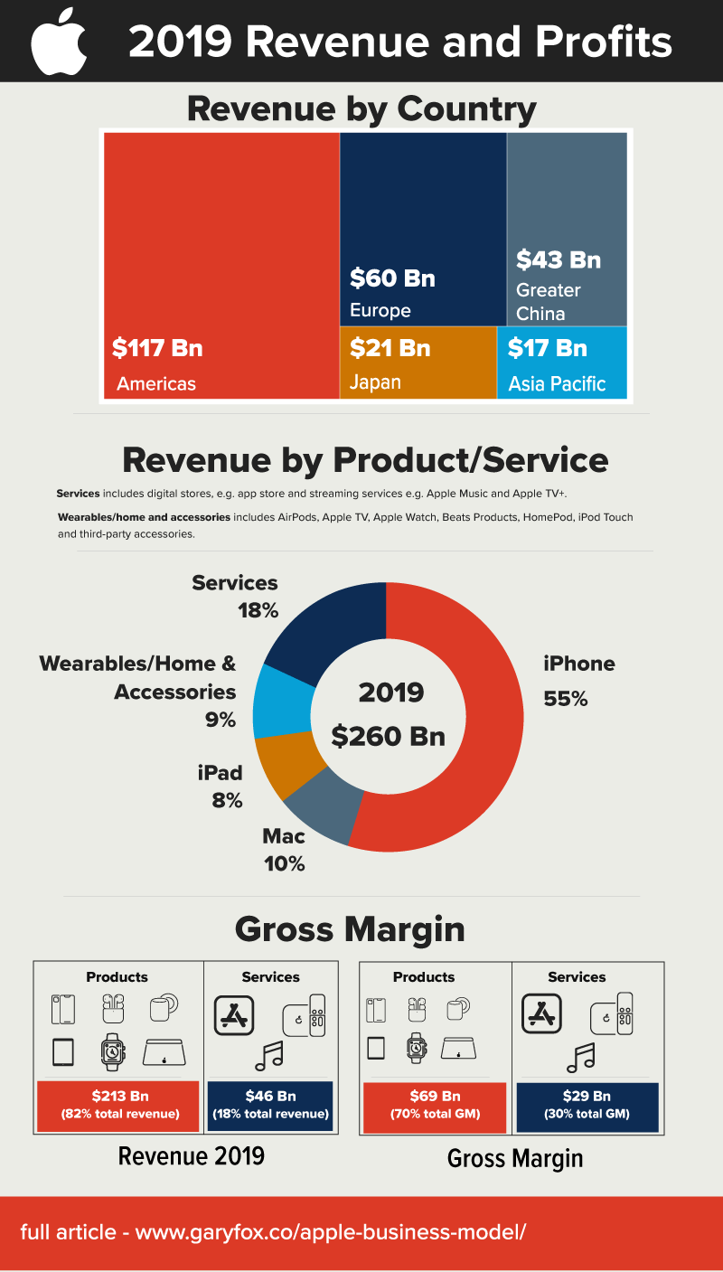 analyse swot apple - chiffre d'affaires et bénéfices 2019