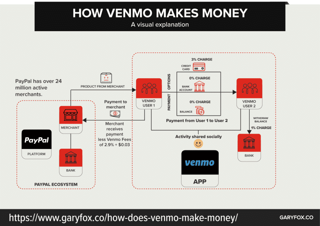 wie verdient venmo geld - das venmo geschäftsmodell