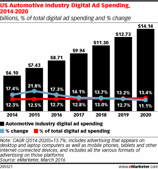 gasto en publicidad de la industria automotriz: parte del análisis FODA de Tesla