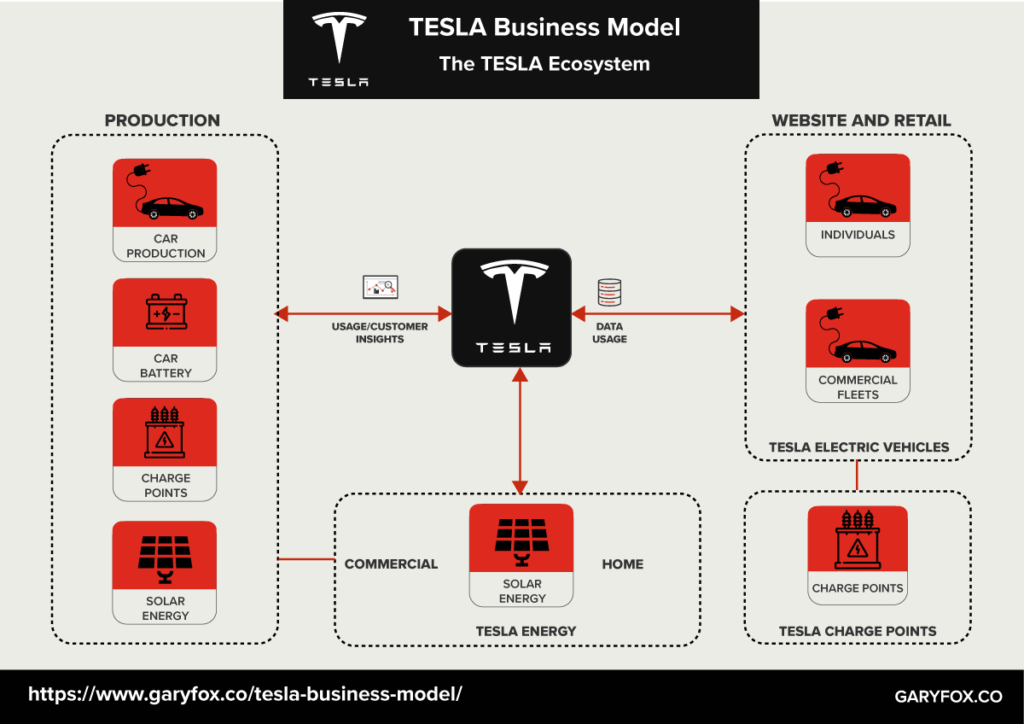 Ecosistema del modelo de negocio de TESLA
