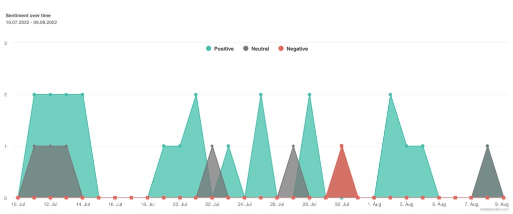 แคมเปญการตลาดตามช่วงเวลา