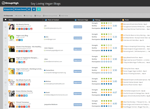 กลุ่มเครื่องมือเผยแพร่บล็อกเกอร์สูง