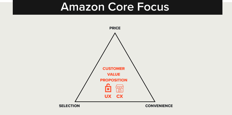 アマゾンの価値提案