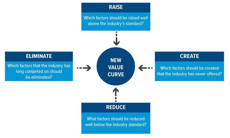 4 つのアクション フレームワーク