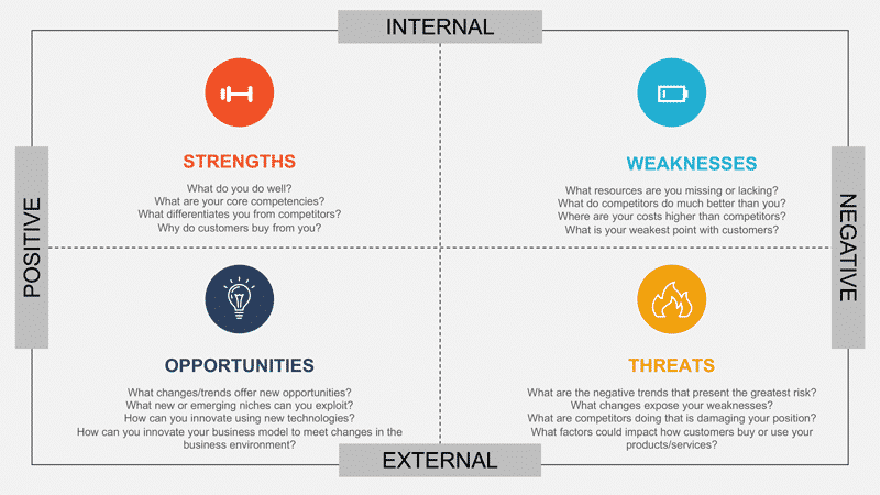 การวิเคราะห์ SWOT และคำถาม