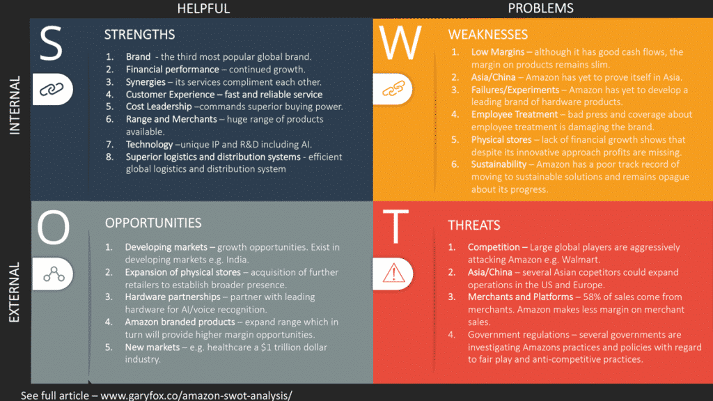 การวิเคราะห์ SWOT ของ Amazon