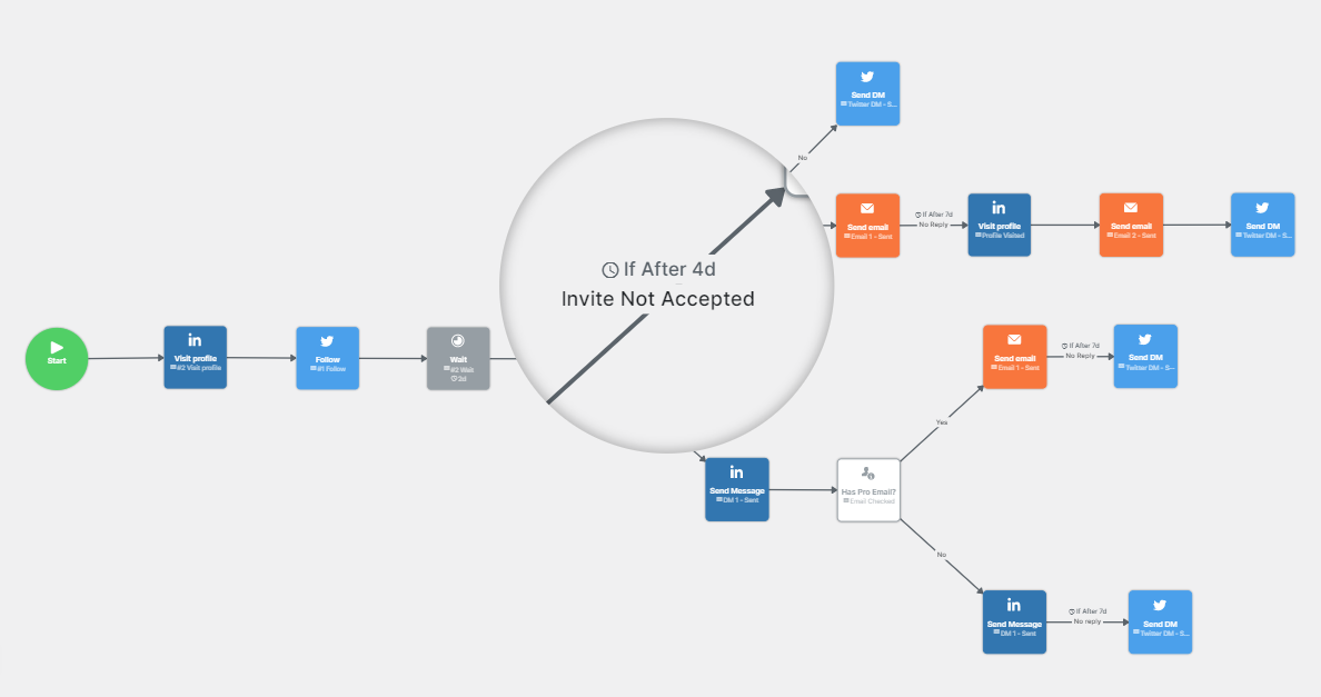 workflow multicanal avec LGM