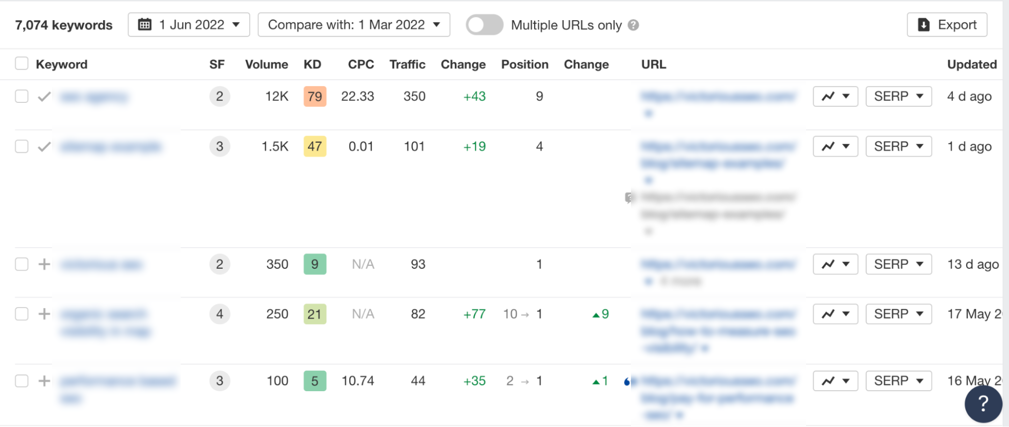 Finden Sie Ranking-Einbrüche im Website-Explorer, um vorhandene Inhalte zu optimieren