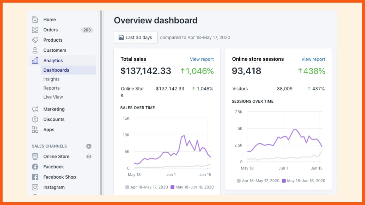 Comerț electronic online Shopify Store Analytics