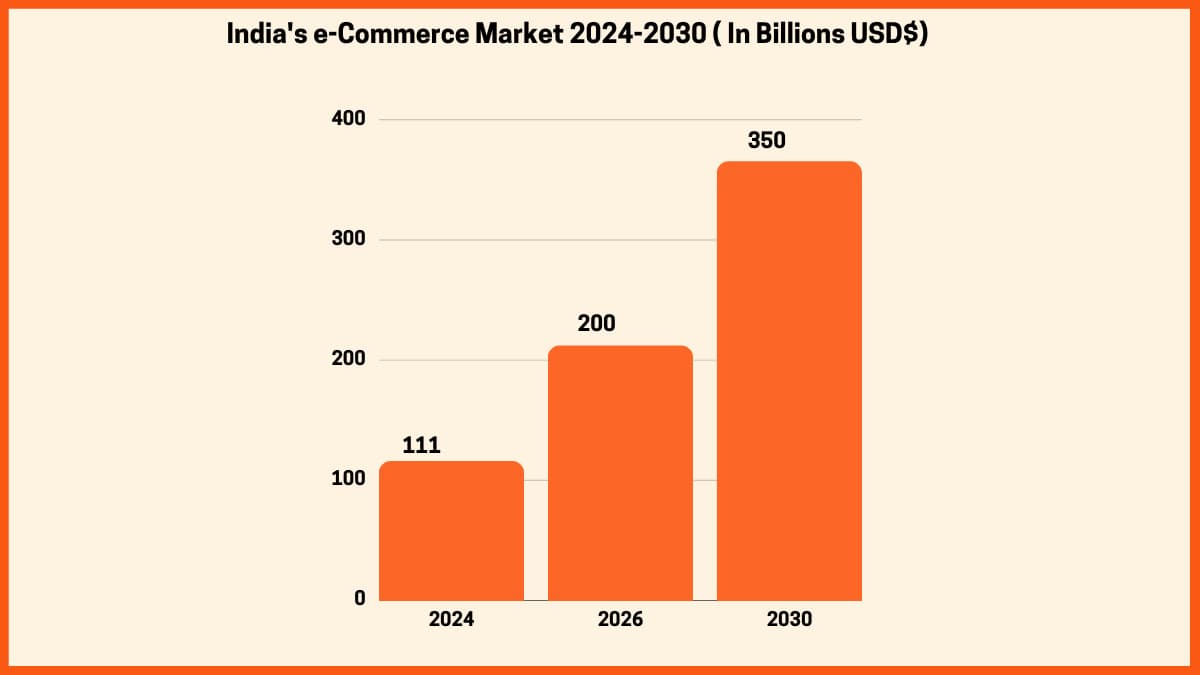Prognoza de creștere a pieței comerțului electronic din India de către ibef.org