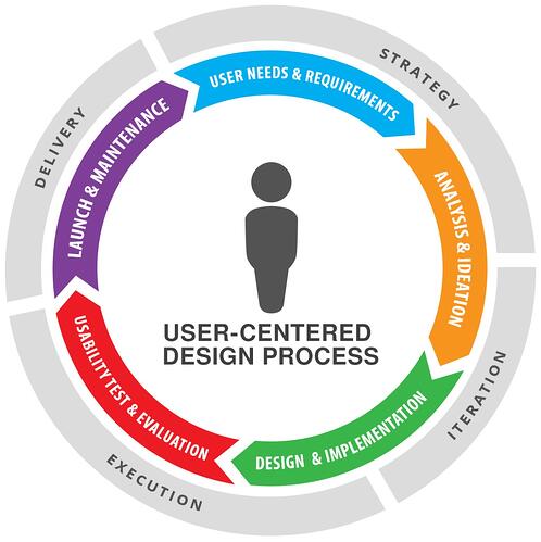 design-ux centrat pe utilizator
