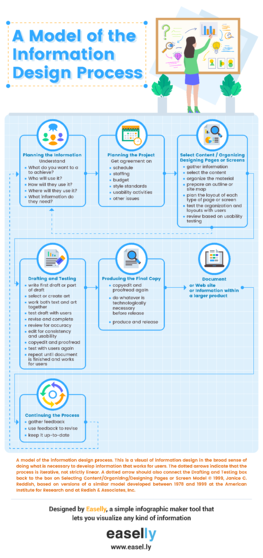der-information-design-prozess